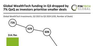 Investor caution shapes WealthTech funding trends Q3 2024