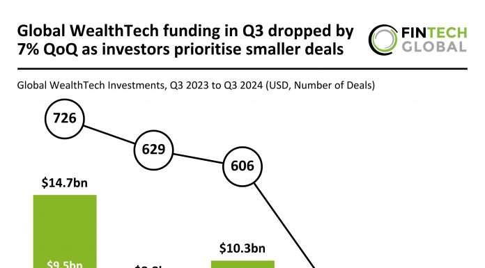 Investor caution shapes WealthTech funding trends Q3 2024