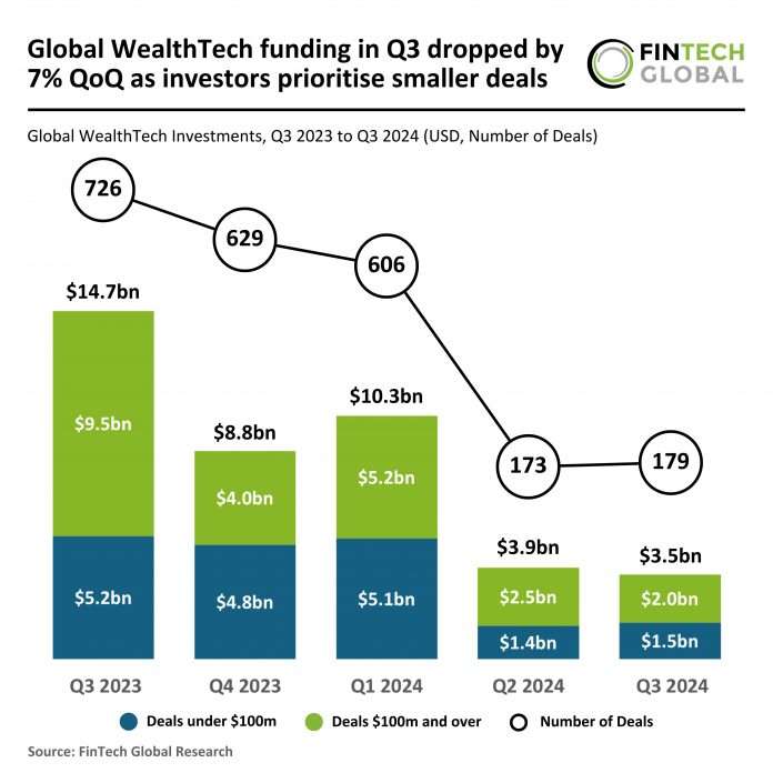 Investor caution shapes WealthTech funding trends Q3 2024