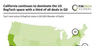 California leads US RegTech with a third of all deals in Q3 2024