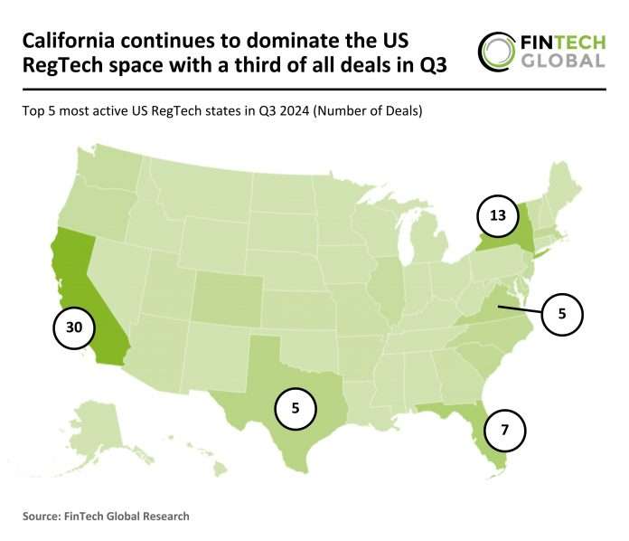 California leads US RegTech with a third of all deals in Q3 2024