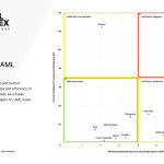 New Napier AI report highlights $3.13trn potential savings with AI in AML compliance