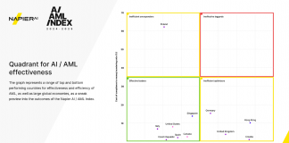 New Napier AI report highlights $3.13trn potential savings with AI in AML compliance