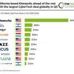 Kiteworks secures $456m leading global CyberTech deals in Q3 2024