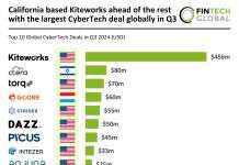 Kiteworks secures $456m leading global CyberTech deals in Q3 2024