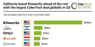 Kiteworks secures $456m leading global CyberTech deals in Q3 2024