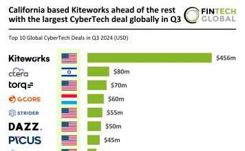 Kiteworks secures $456m leading global CyberTech deals in Q3 2024