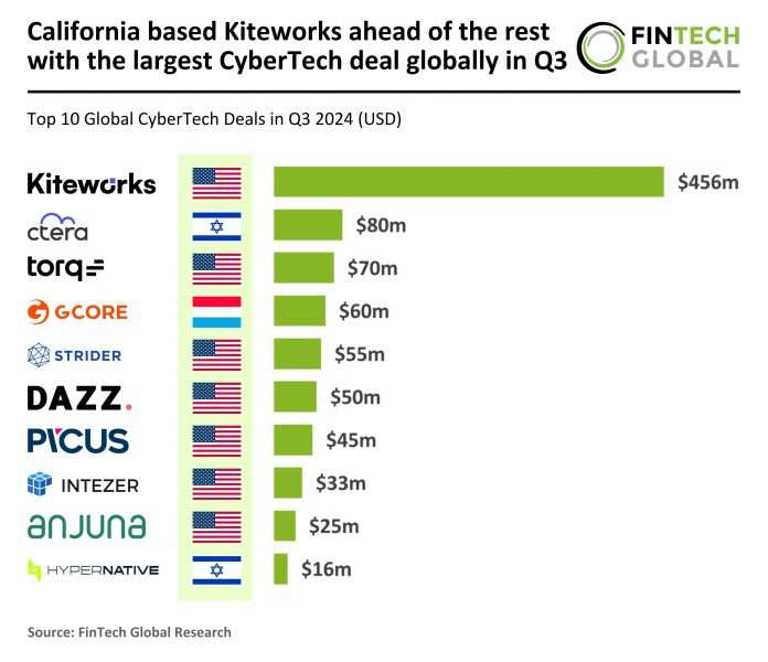 Kiteworks secures $456m leading global CyberTech deals in Q3 2024