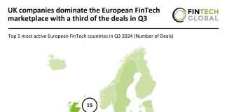 European FinTech deal activity rises 7% QoQ despite 66% YoY decline in Q3 2024