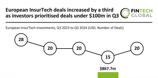 Q3 surge in European InsurTech under $100m as market rebounds