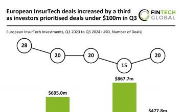 Q3 surge in European InsurTech under $100m as market rebounds