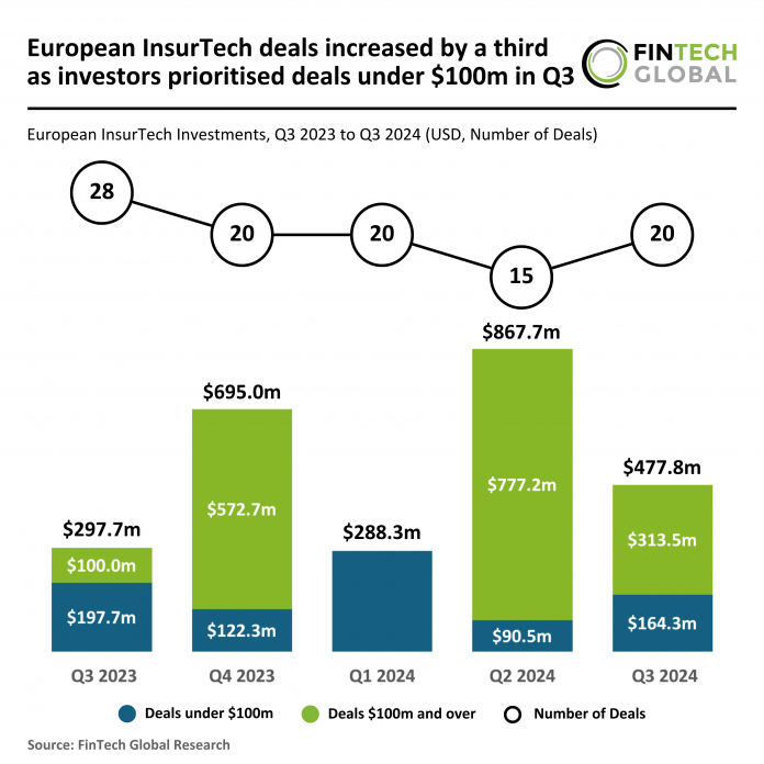 Q3 surge in European InsurTech under $100m as market rebounds