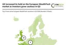 UK leads European WealthTech with 46% of Q3 deals despite funding drop