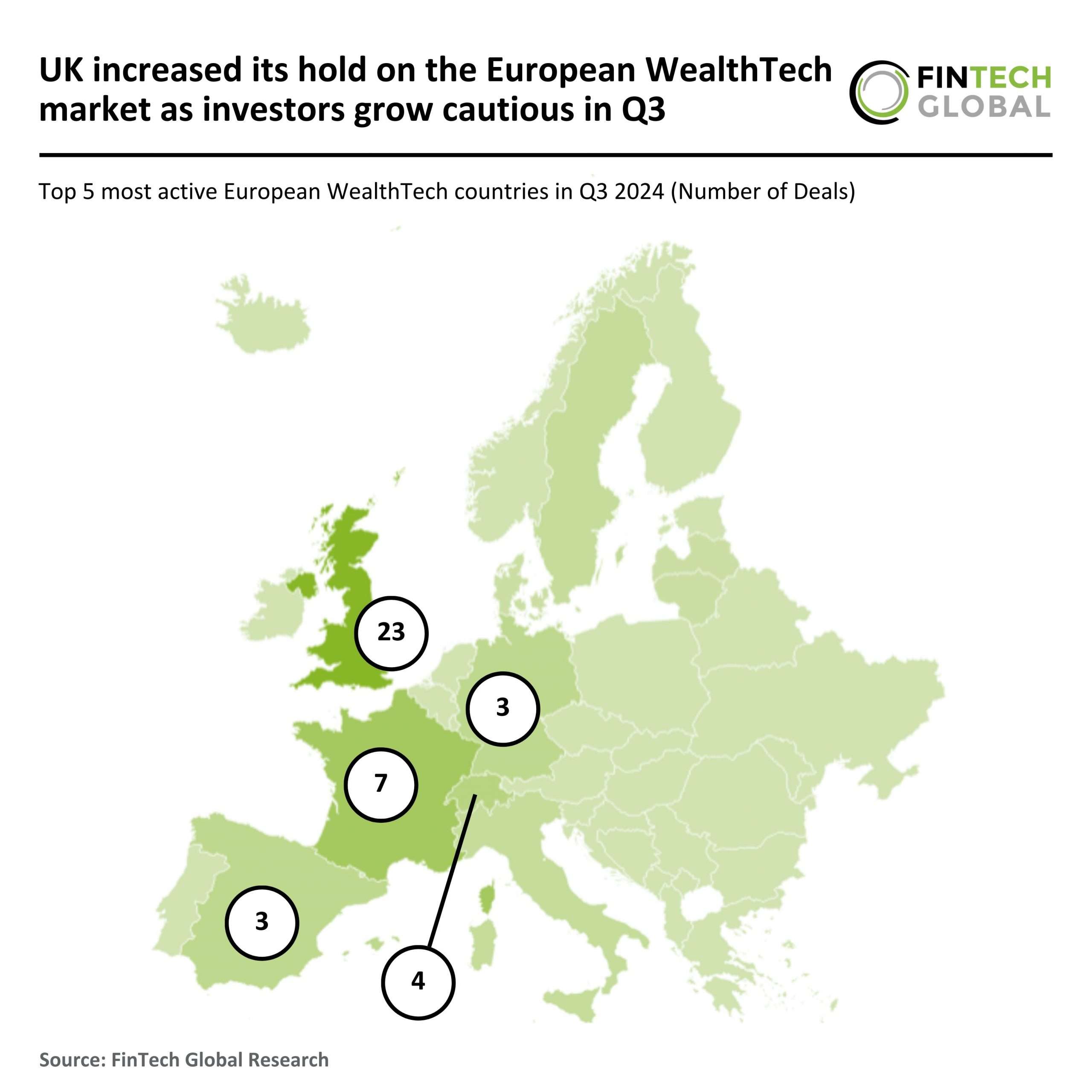 UK leads European WealthTech with 46% of Q3 deals despite funding drop