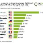 US leads FinTech top 10 deals Q3 2024 with 60% market share