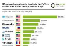 US leads FinTech top 10 deals Q3 2024 with 60% market share