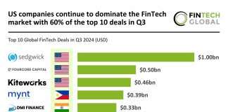 US leads FinTech top 10 deals Q3 2024 with 60% market share