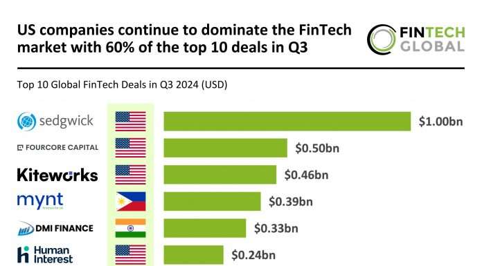 US leads FinTech top 10 deals Q3 2024 with 60% market share