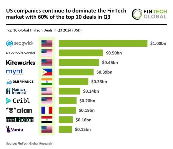 US leads FinTech top 10 deals Q3 2024 with 60% market share