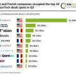 US and France dominate Q3 2024 InsurTech top 10 deals with $2.38bn funding