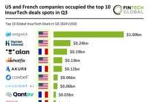 US and France dominate Q3 2024 InsurTech top 10 deals with $2.38bn funding