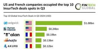 US and France dominate Q3 2024 InsurTech top 10 deals with $2.38bn funding