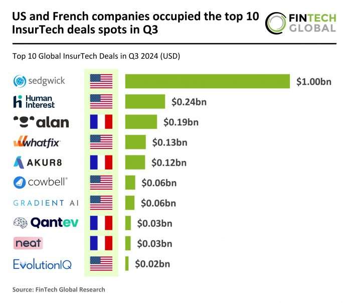 US and France dominate Q3 2024 InsurTech top 10 deals with $2.38bn funding