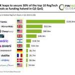 UK captures 30% of top RegTech deals as global funding falls in Q3