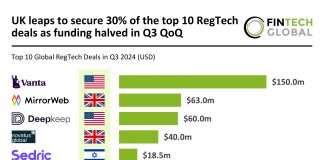 UK captures 30% of top RegTech deals as global funding falls in Q3