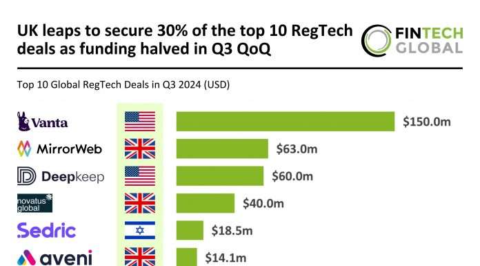 UK captures 30% of top RegTech deals as global funding falls in Q3