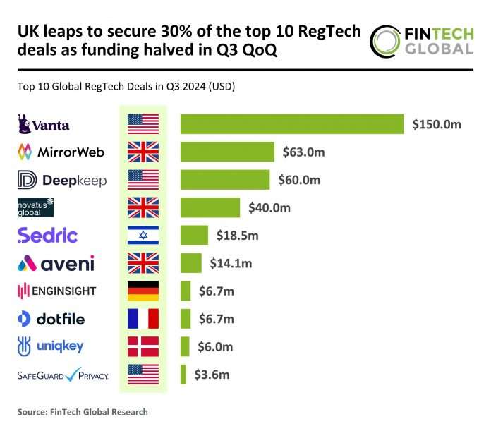 UK captures 30% of top RegTech deals as global funding falls in Q3