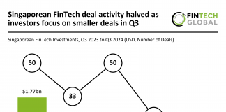 Q3 2024 sees halved deal activity in Singapore’s FinTech sector