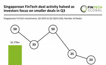 Q3 2024 sees halved deal activity in Singapore’s FinTech sector