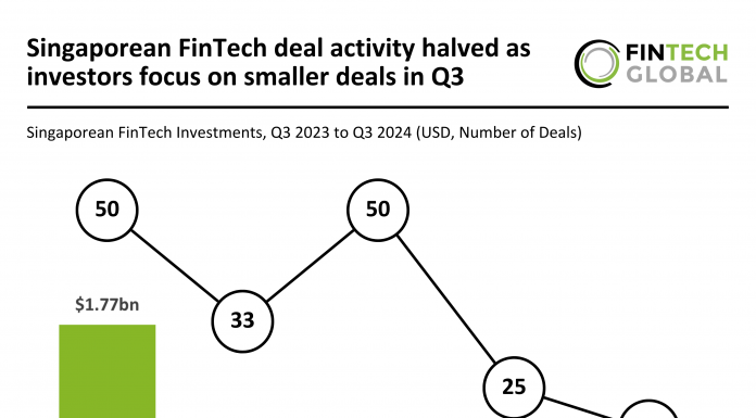 Q3 2024 sees halved deal activity in Singapore’s FinTech sector