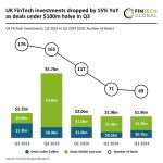 UK FinTech investments decline by 15% in Q3 2024