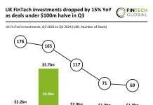 UK FinTech investments decline by 15% in Q3 2024