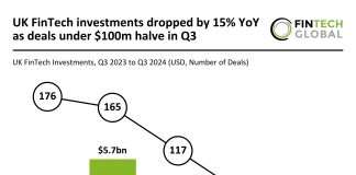 UK FinTech investments decline by 15% in Q3 2024