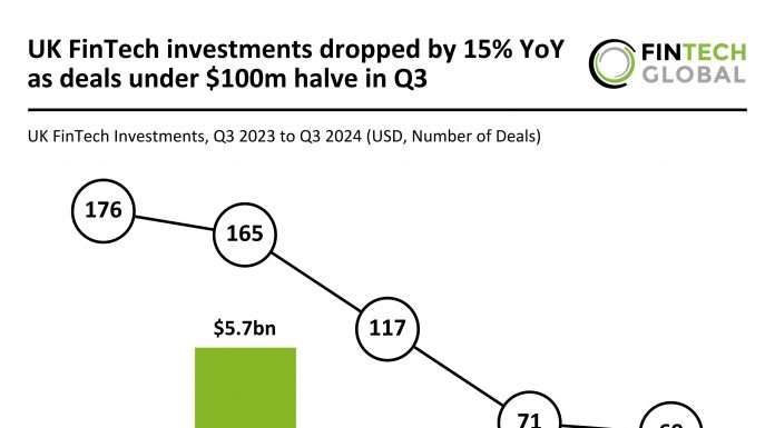 UK FinTech investments decline by 15% in Q3 2024