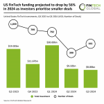 Q3 2024 US FinTech deal activity rises 13% while funding decreases