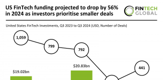 Q3 2024 US FinTech deal activity rises 13% while funding decreases