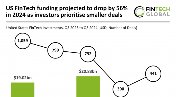 Q3 2024 US FinTech deal activity rises 13% while funding decreases
