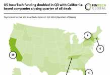 California dominates US InsurTech with a quarter of Q3 deals