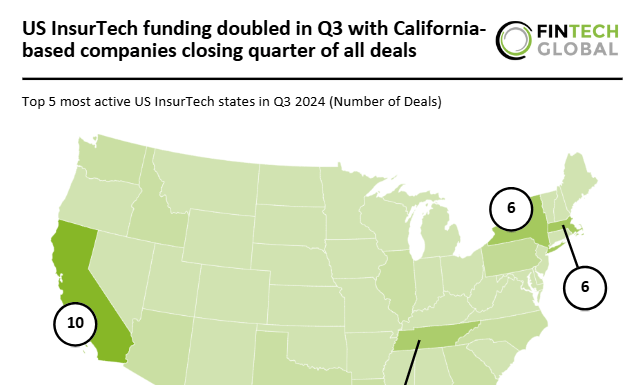 California dominates US InsurTech with a quarter of Q3 deals