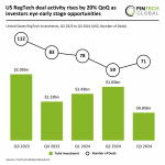 US RegTech deal activity grows 20% QoQ in Q3 2024 amid funding decline