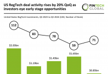 US RegTech deal activity grows 20% QoQ in Q3 2024 amid funding decline