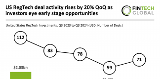 US RegTech deal activity grows 20% QoQ in Q3 2024 amid funding decline