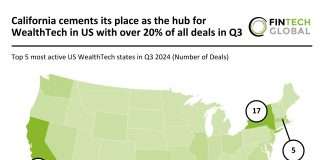 California leads US WealthTech with 20% of Q3 2024 deals