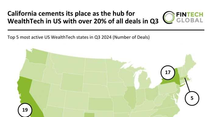 California leads US WealthTech with 20% of Q3 2024 deals