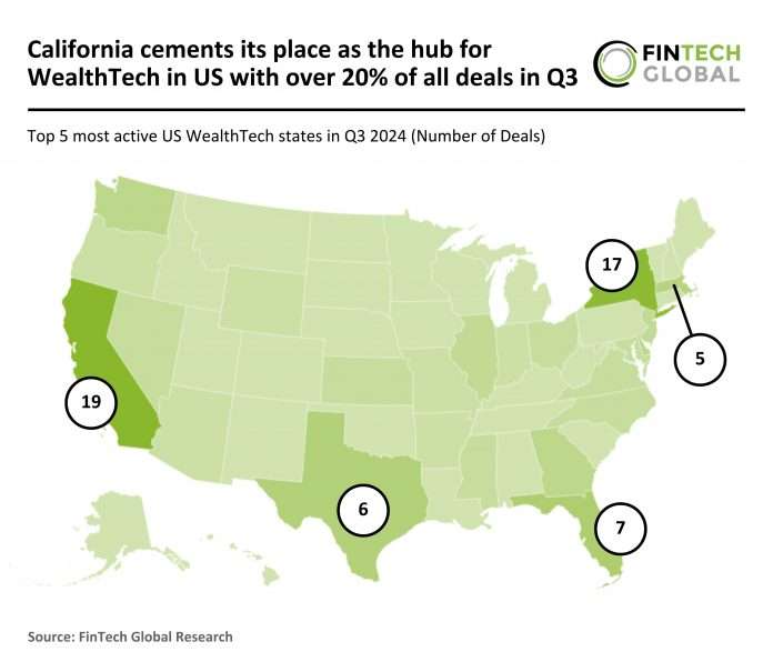 California leads US WealthTech with 20% of Q3 2024 deals