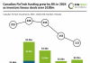 Canadian FinTech funding 2024